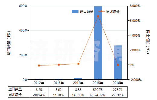 2012-2016年中國(guó)硼的氧化物(HS28100010)進(jìn)口量及增速統(tǒng)計(jì)